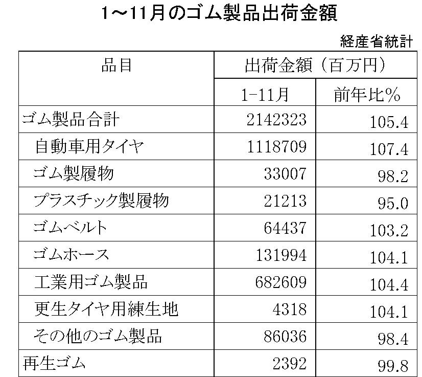 1~11月ゴム製品出荷金額