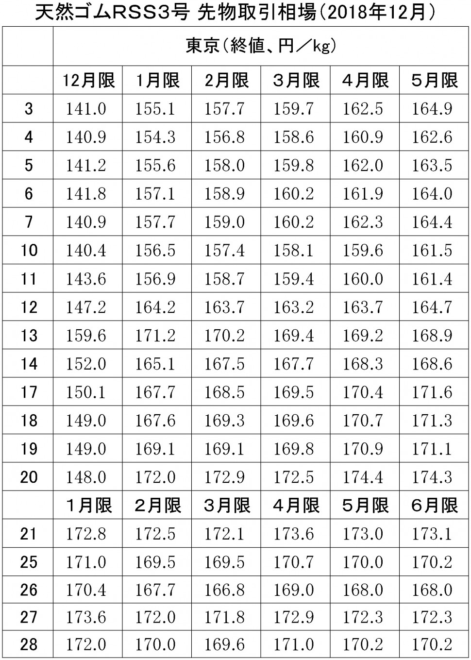 2018年12月東京ＳＧＰゴム相場