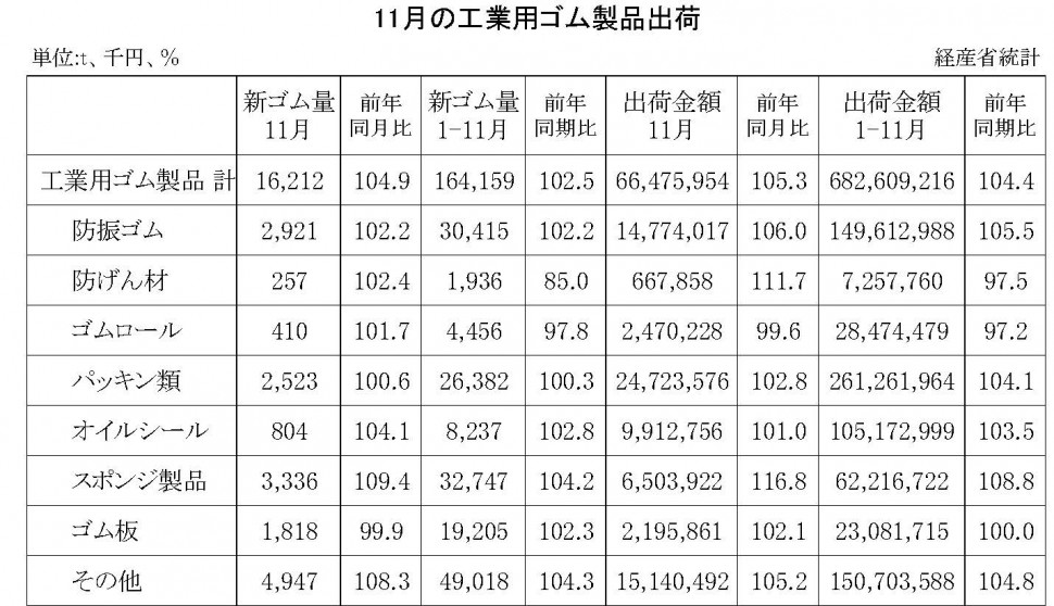 11月工業用ゴム製品出荷