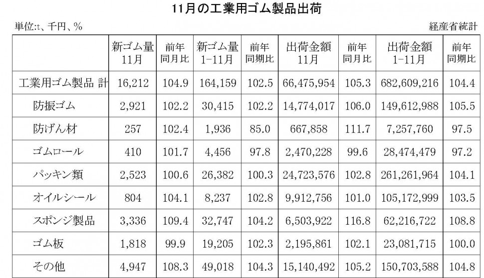 11月工業用ゴム製品出荷