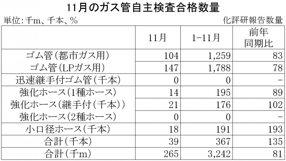 11-月別-ガス管自主検査合格数量