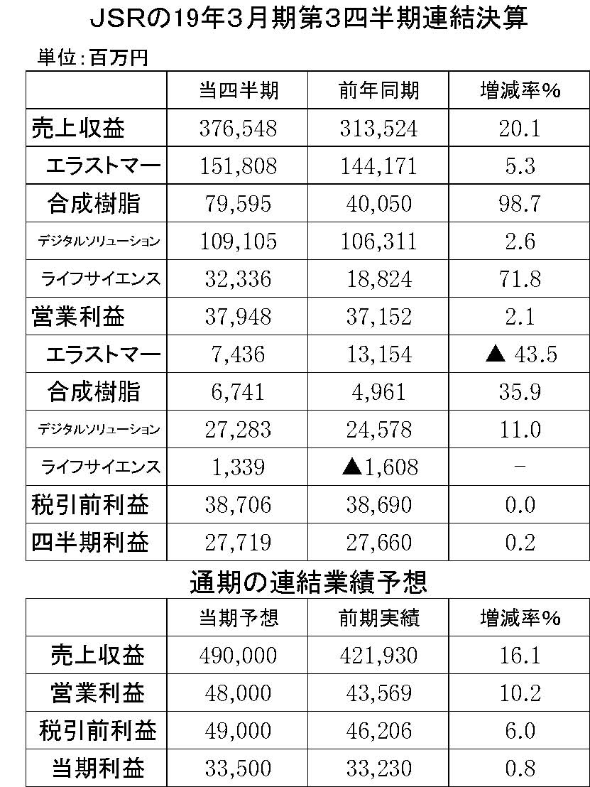 11　JSRの2019年3月期3四半期連結決算　縦19横4