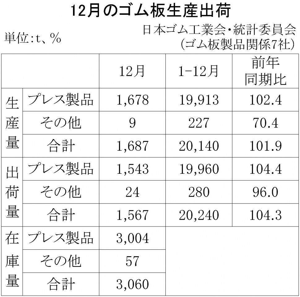 12月ゴム板生産出荷