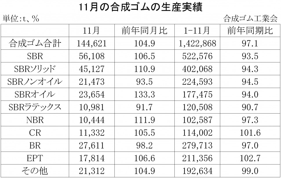 11月別-合成ゴムの生産実績