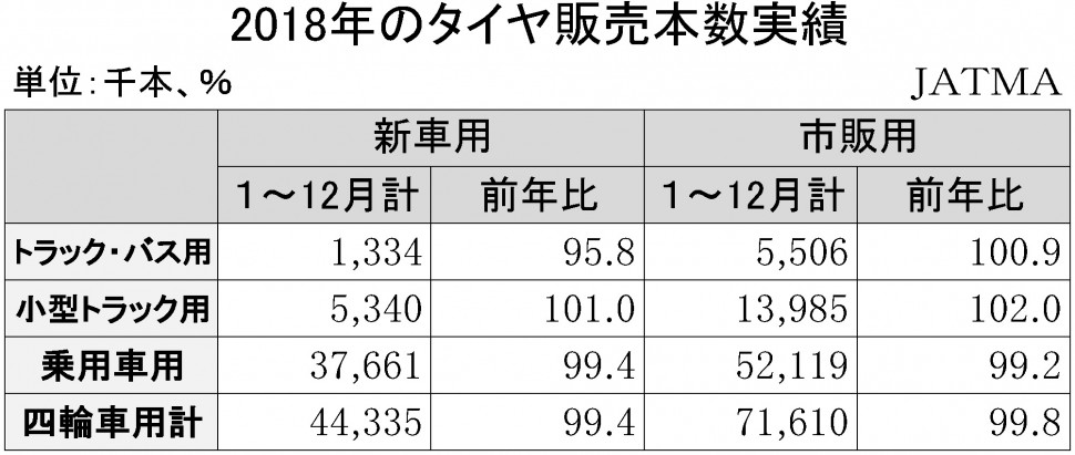 タイヤ販売本数実績