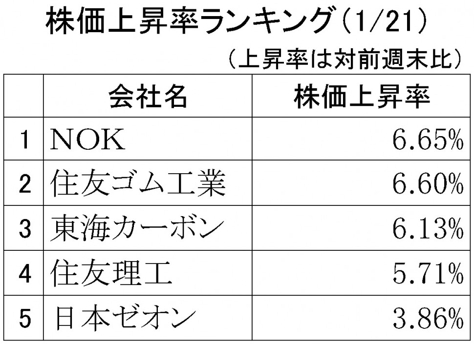 株価上昇率ランキング2019