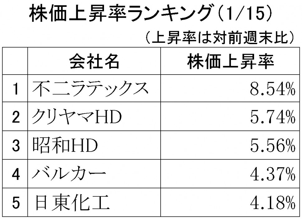 株価上昇率ランキング2019