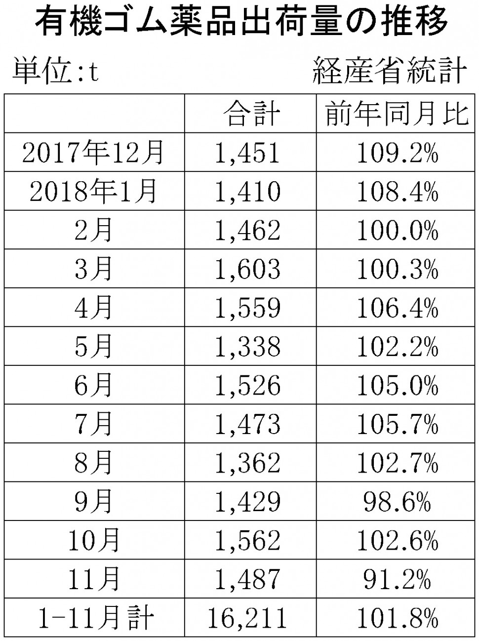 （年間使用）15-11月別-ゴム薬品推移