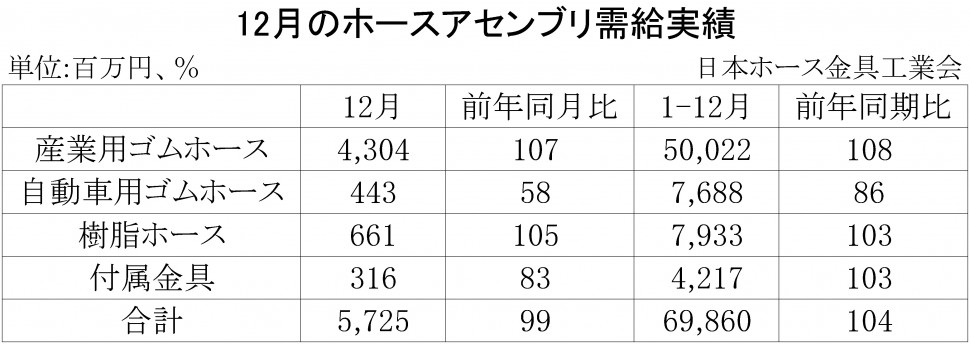 12月別-ホースアセンブリ需給実績