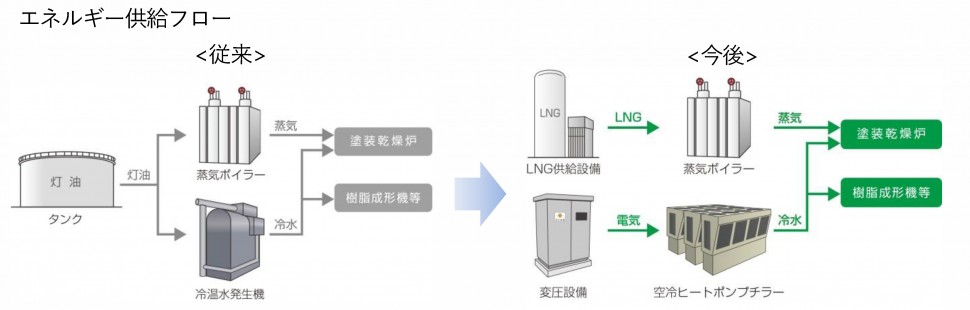 瀬戸工場にLNG設備を導入