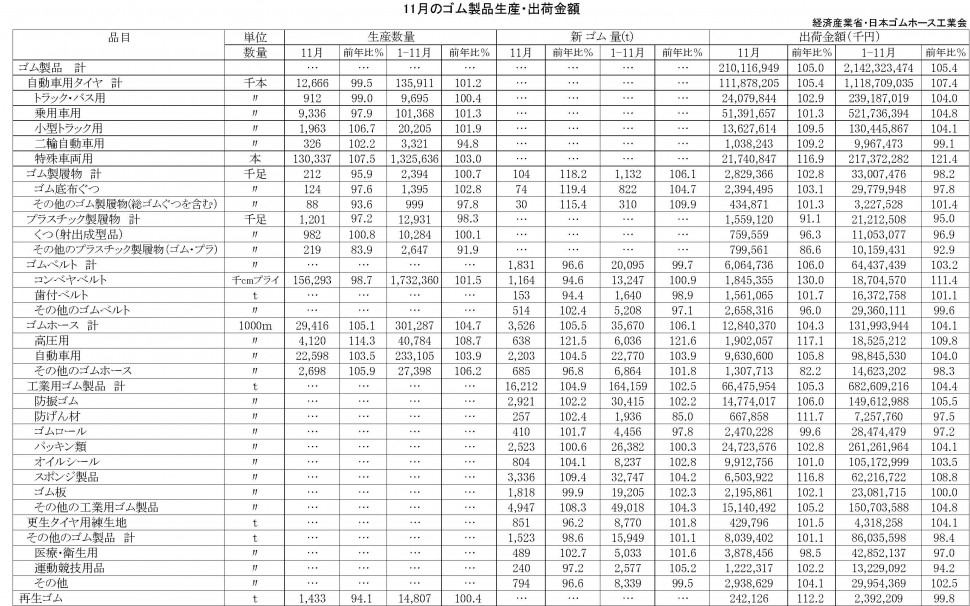 11月ゴム製品生産・出荷金額