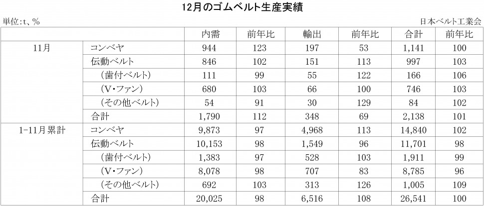 ゴムベルト生産実績