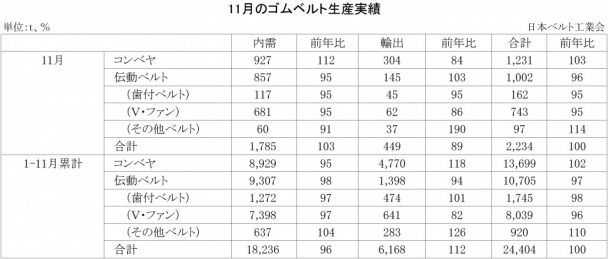 ゴムベルト生産実績