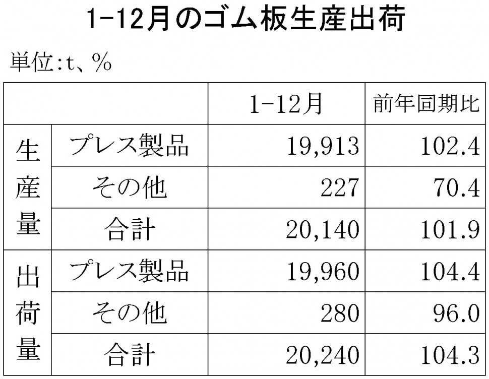 08-2018-1-12月のゴム板生産出荷　縦7横3