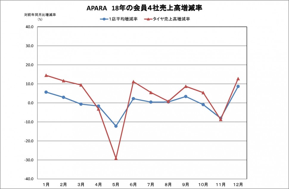 会員企業4社の売上高　自動車用品小売業協会（APARA）