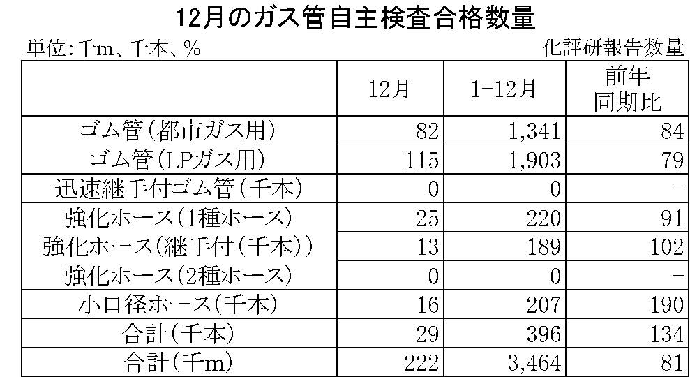 12月ガス管自主検査合格数量