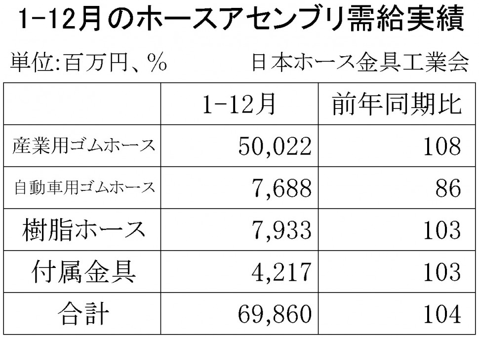 07-2018-1-12月のホースアセンブリ需給実績　縦6横3