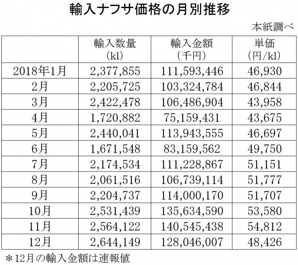 輸入ナフサ価格