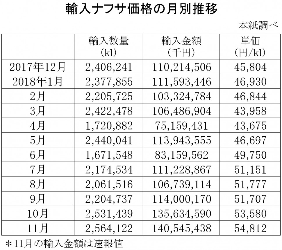 輸入ナフサ価格