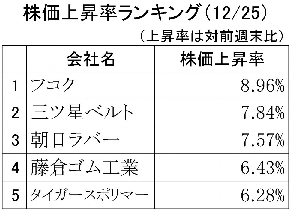 株価上昇率ランキング2018