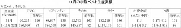 樹脂ベルト生産実績