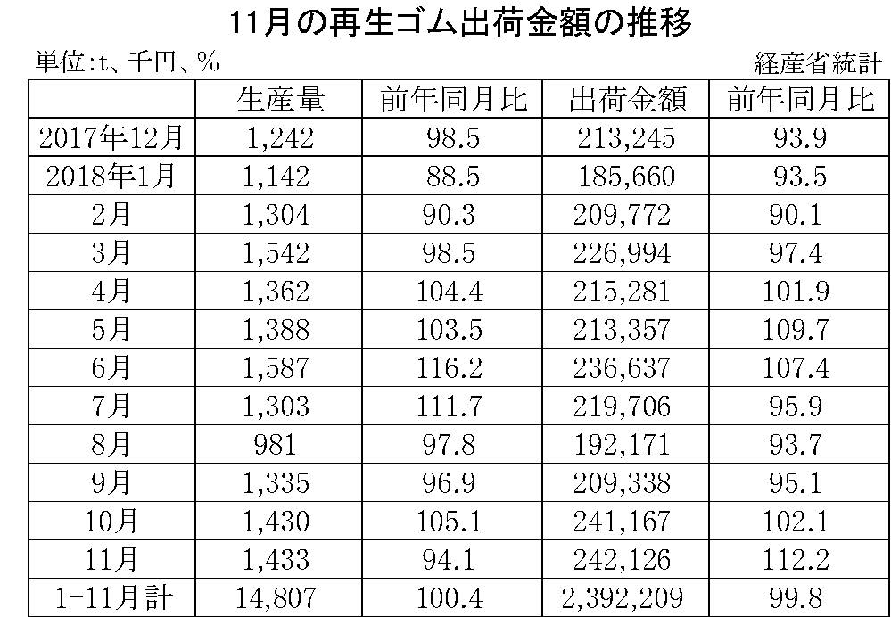 11月再生ゴム出荷金額