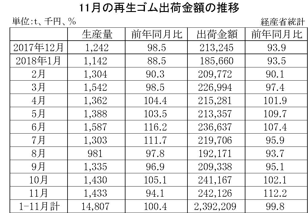 11月再生ゴム出荷金額