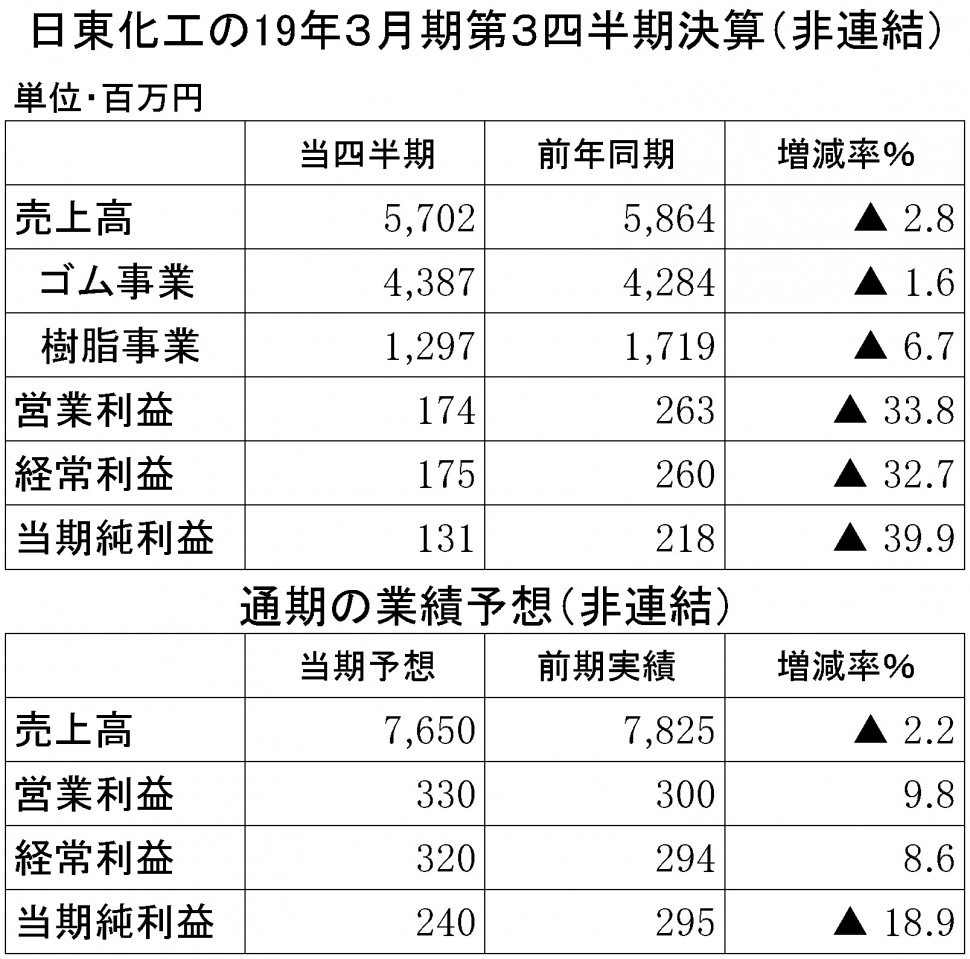 日東化工決算