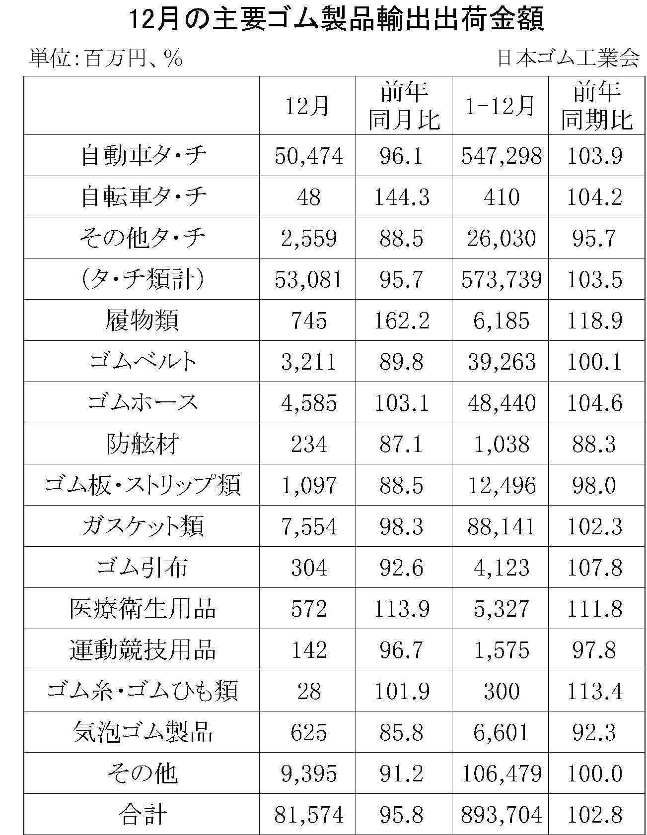 12月ゴム製品輸出