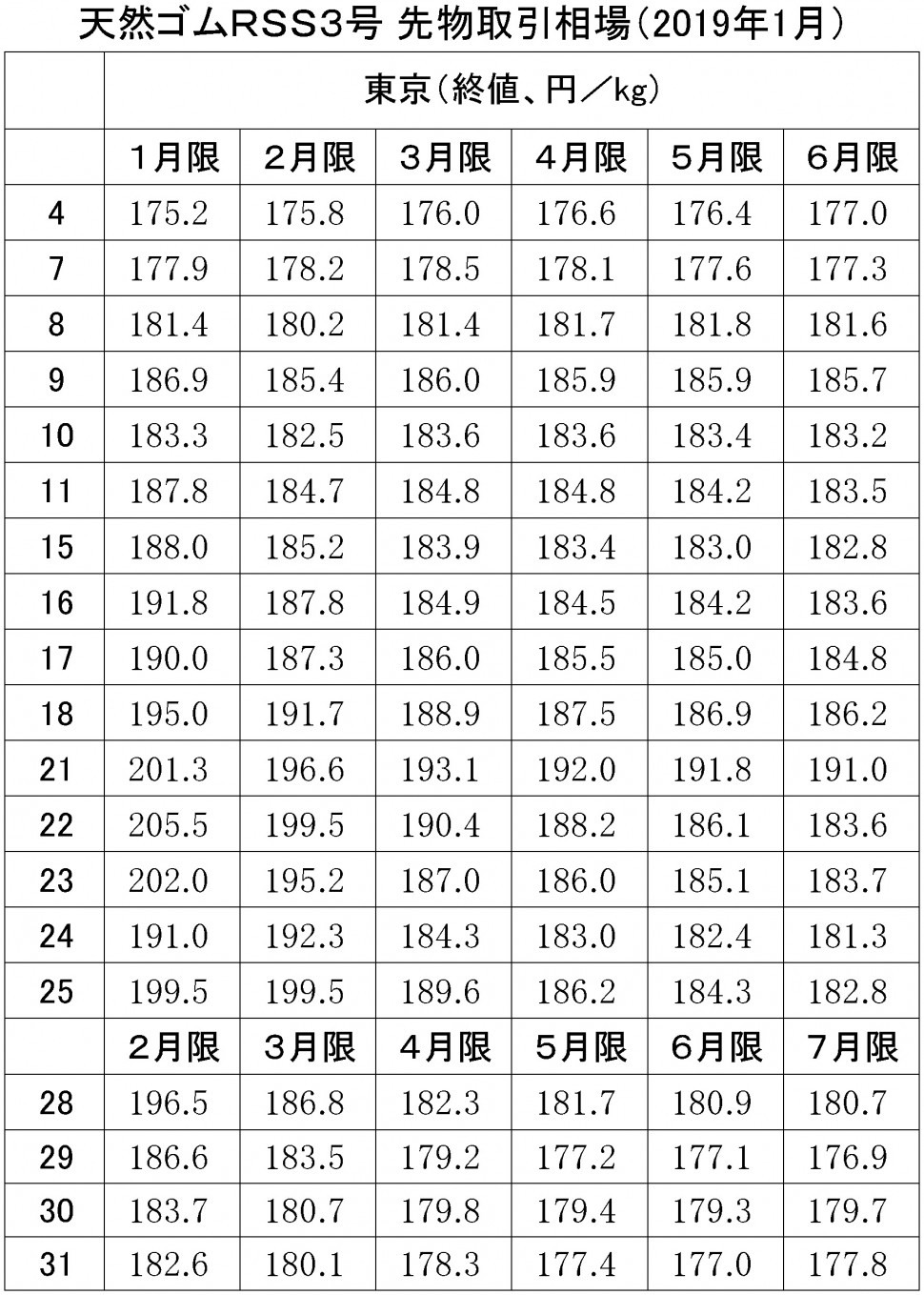 2019年東京ＳＧＰゴム相場