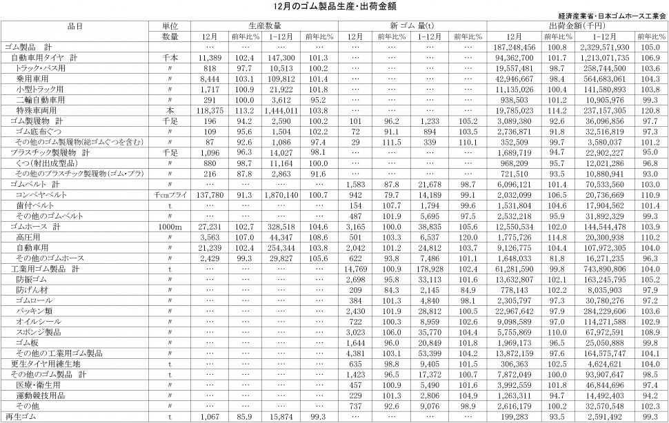 12-月ゴム製品生産・出荷金額