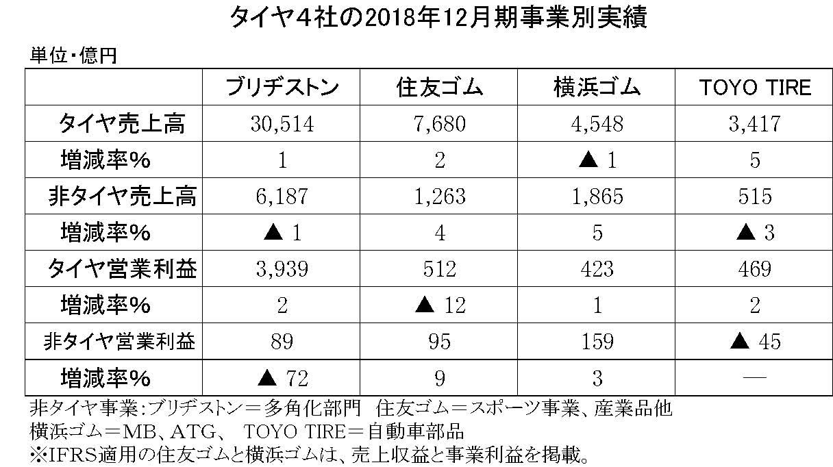 年間使用　タイヤ4社の非タイヤ事業　縦9横5