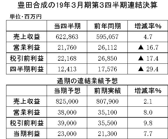 年間使用　22　豊田合成決算　縦5横4　縦5横4