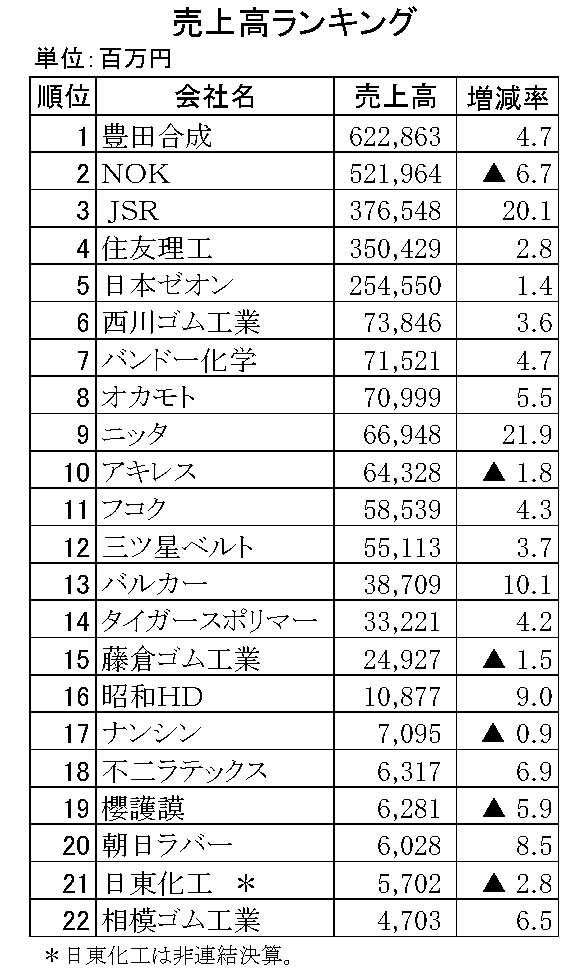 年間使用　　連結決算一覧表.売上高ランキング　pdf