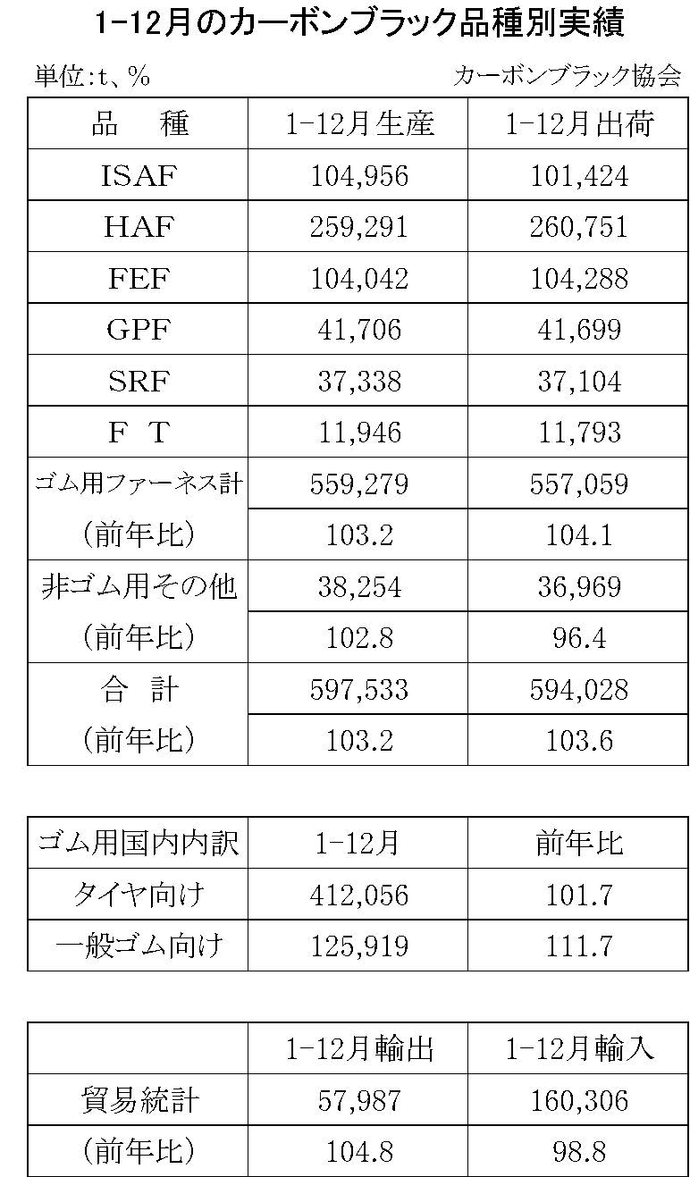 1-12月カーボンブラック品種別実績