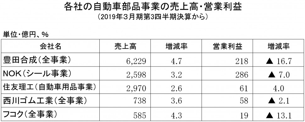 自動車用部品５社まとめ