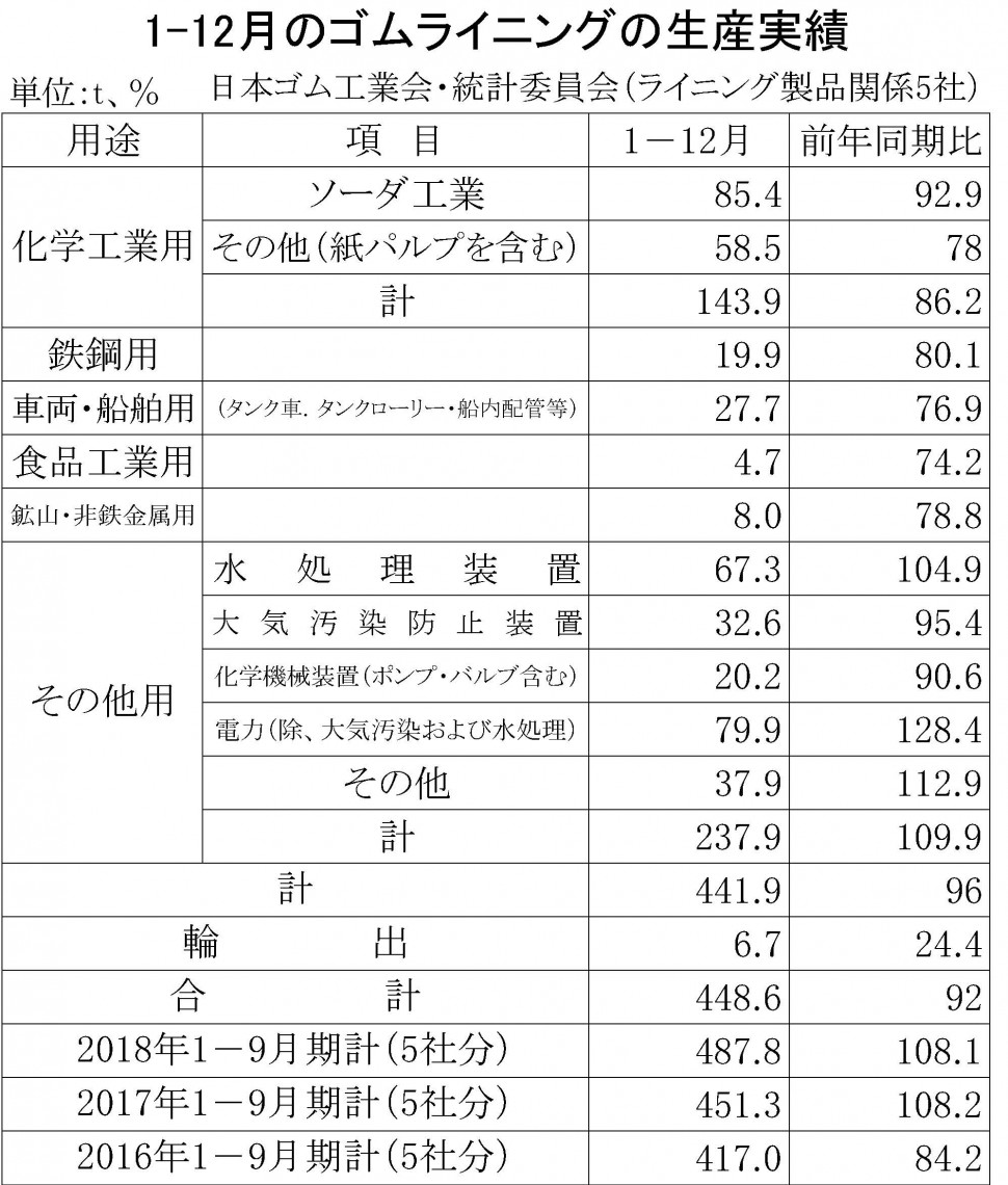 9-6（年間使用）23-月別-ゴムライニング生産実績　縦22横5