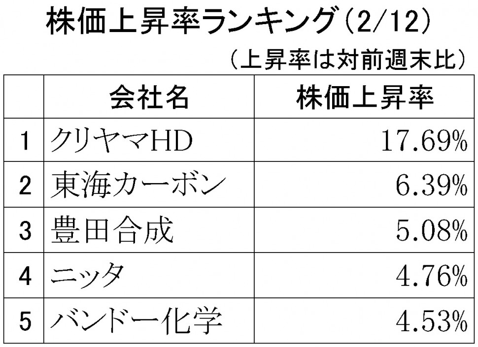 株価上昇率ランキング2019