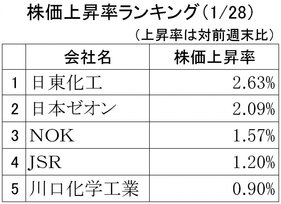 株価上昇率ランキング2019