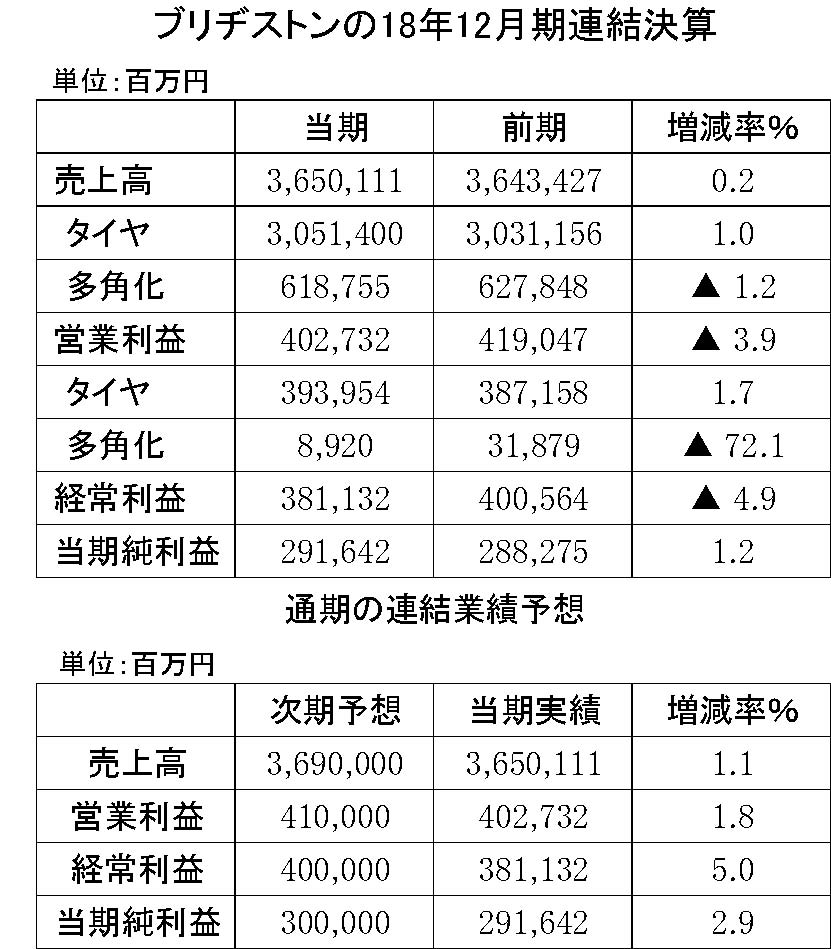 年間使用　ブリヂストン　縦18横4 松田