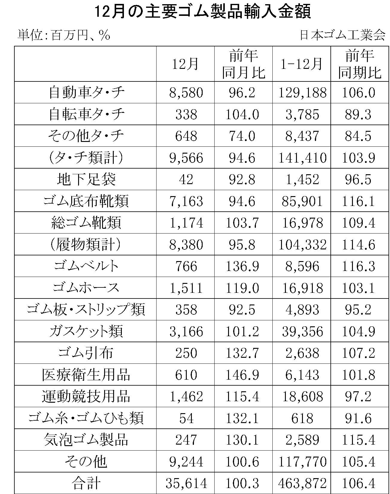 12月ゴム製品輸入