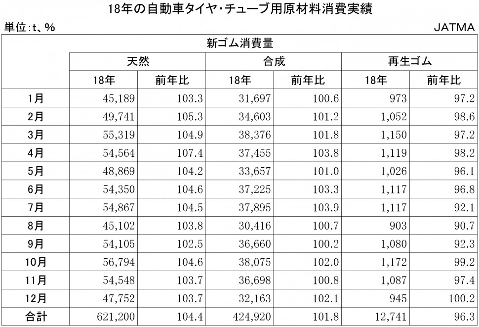 2018年の自動車タイヤ・チューブ用原材料消費実績