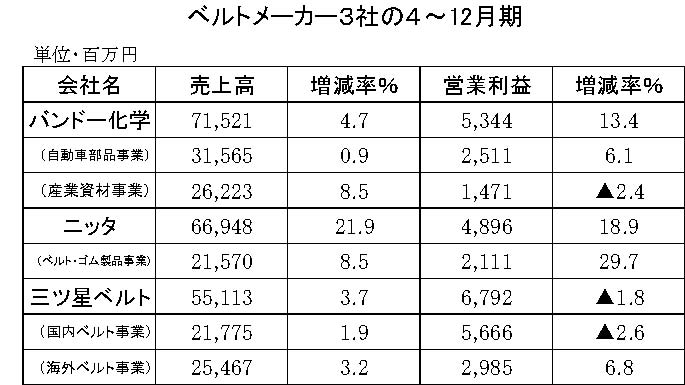 46　2019年3月期第3四半期　ベルト3社のベルト事業　縦9横5