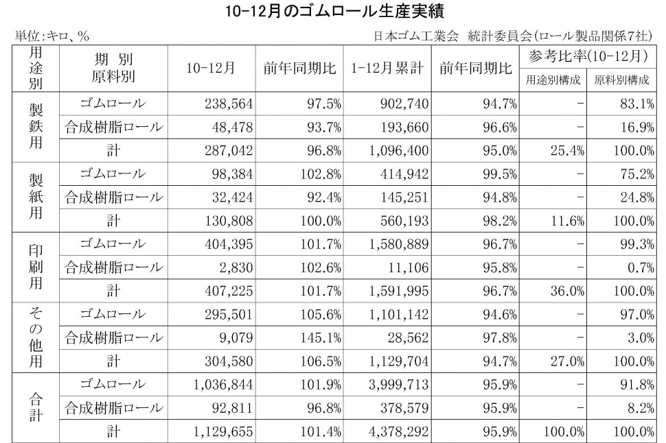 10-12月ゴムロール生産