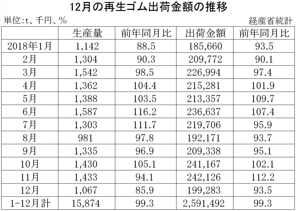 12-月再生ゴム