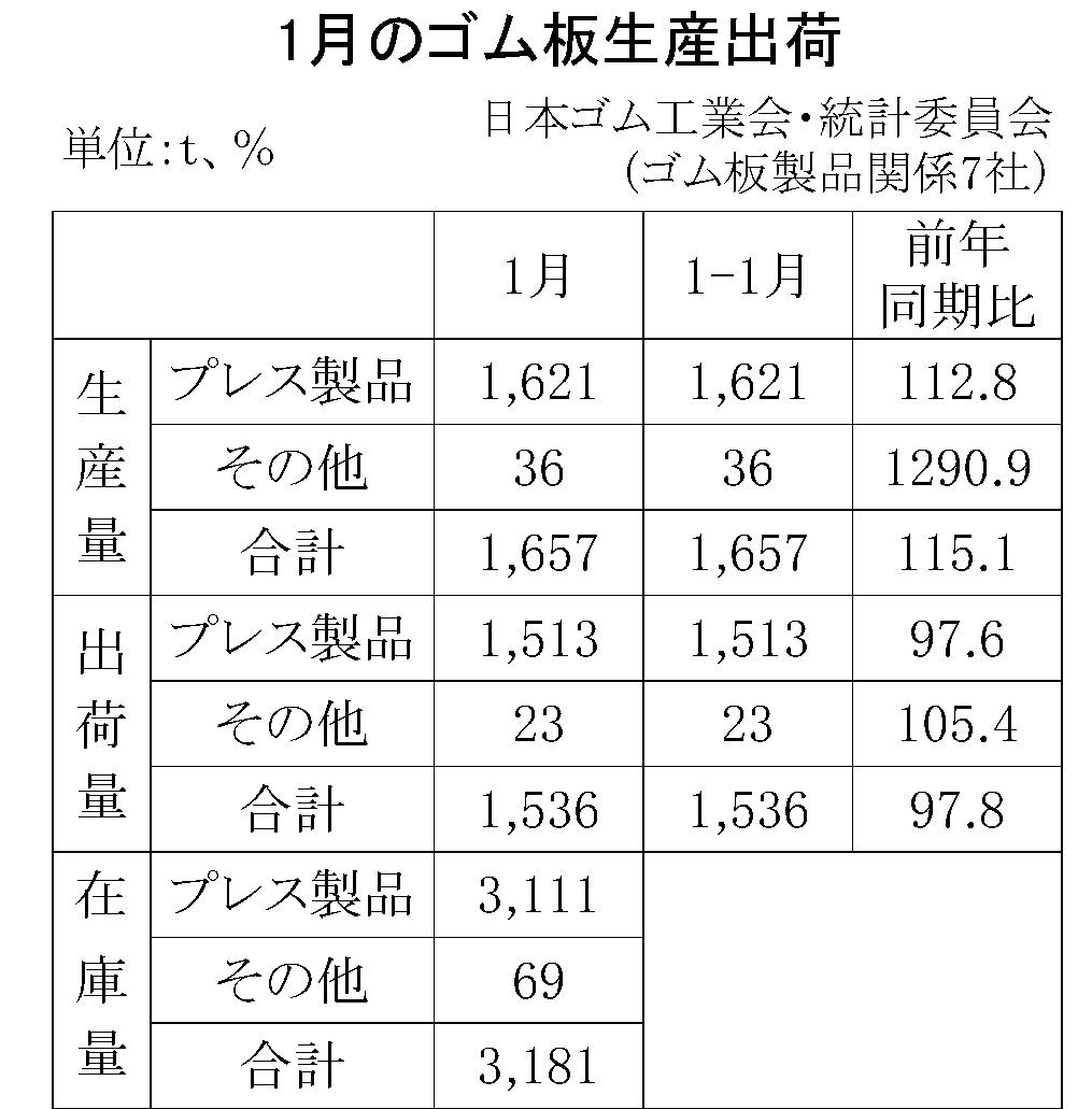 1月ゴム板生産出荷