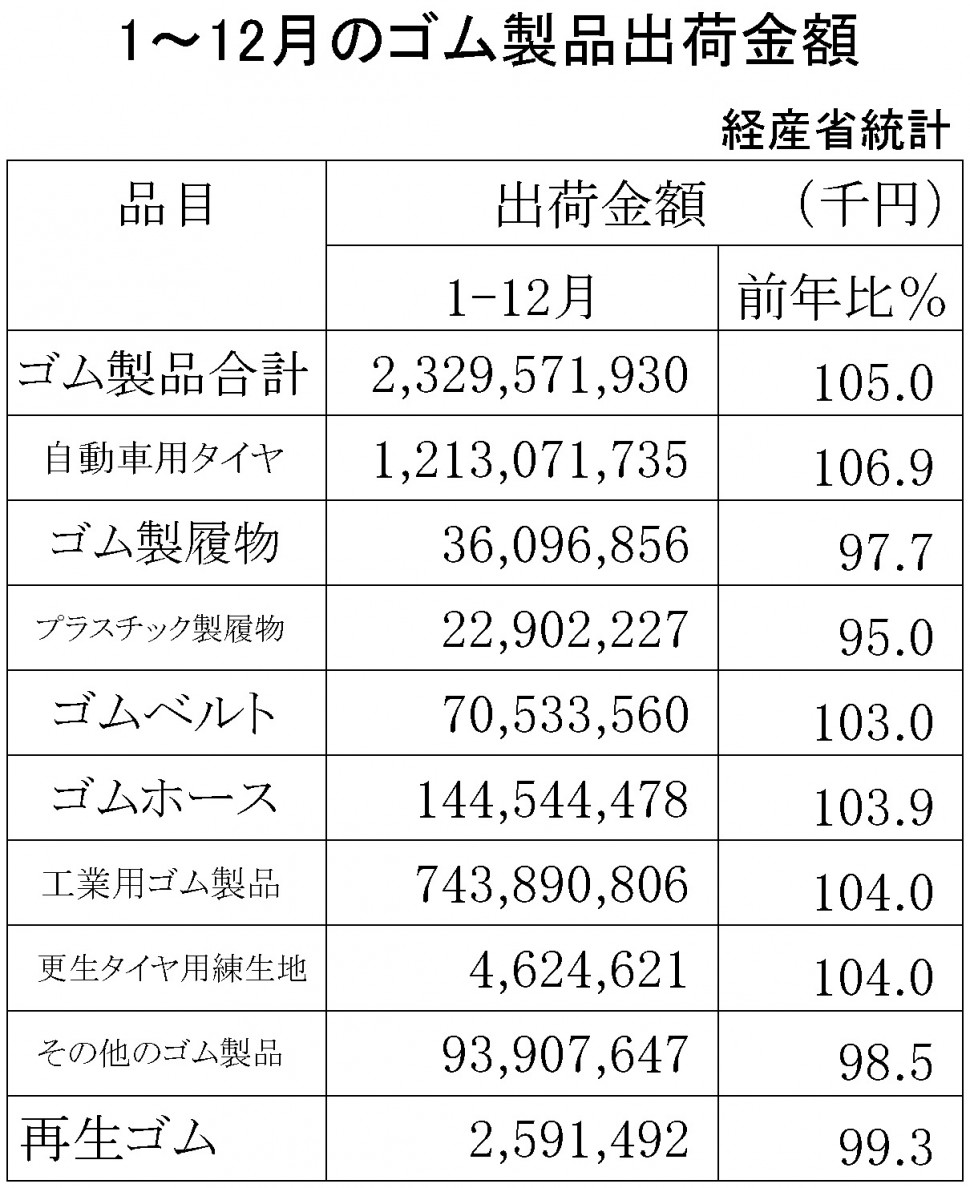 1-12月-ゴム製品出荷金額