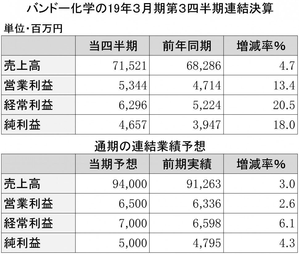 バンドー化学の19年３月期第３四半期連結決算