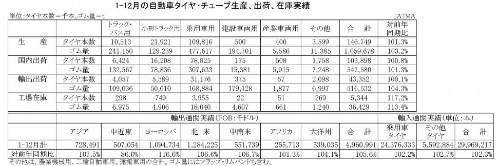 （年間使用）06-月別・累計-自動車タイヤ・チューブ生産、出荷、在庫実績