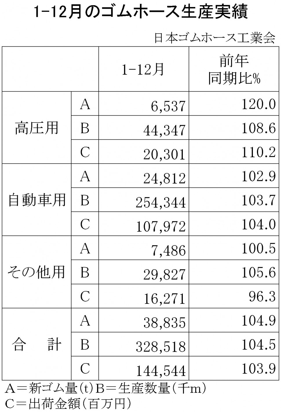 1-12月別-ゴムホース生産実績